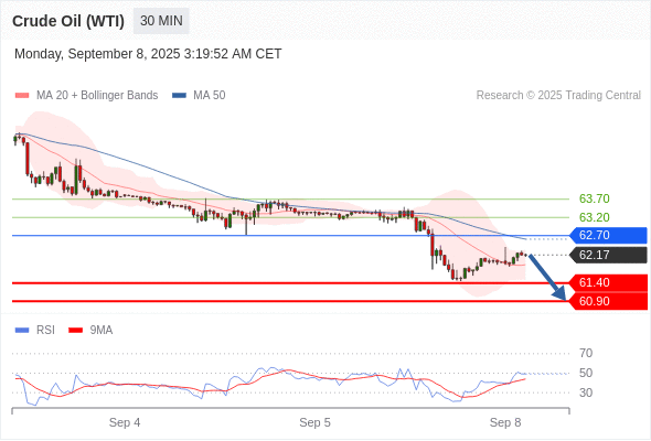 Short positions below 62.70 with targets at 61.40 & 60.90 in extension.