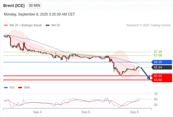 Short positions below 66.35 with targets at 65.00 & 64.60 in extension.