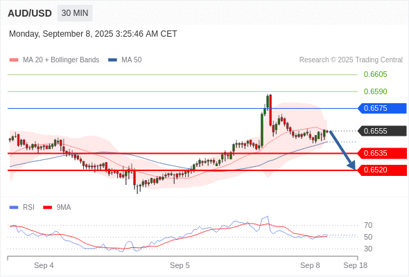 Short positions below 0.6575 with targets at 0.6535 & 0.6520 in extension.