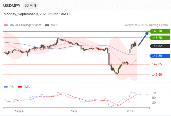 Long positions above 147.80 with targets at 148.75 & 149.10 in extension.