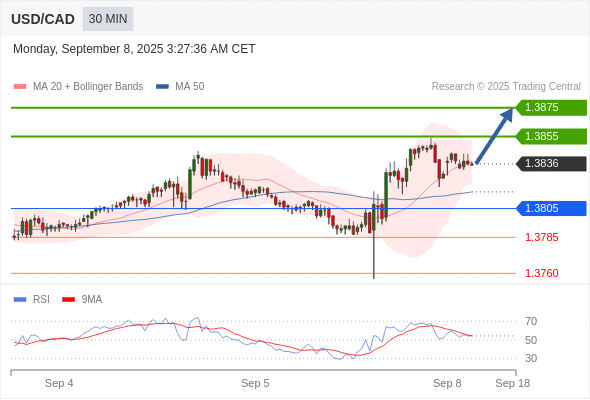 Long positions above 1.3805 with targets at 1.3855 & 1.3875 in extension.