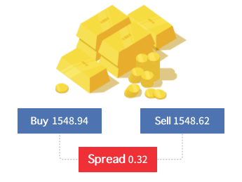 A picture demonstrating the trading costs of CFD: spread