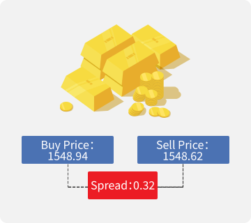 A picture demonstrating the trading costs of CFD: spread