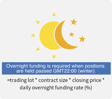 A picture demonstrating the trading costs of CFD: overnight funding