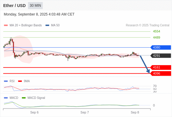 The MACD must penetrate its zero line to expect further downside.