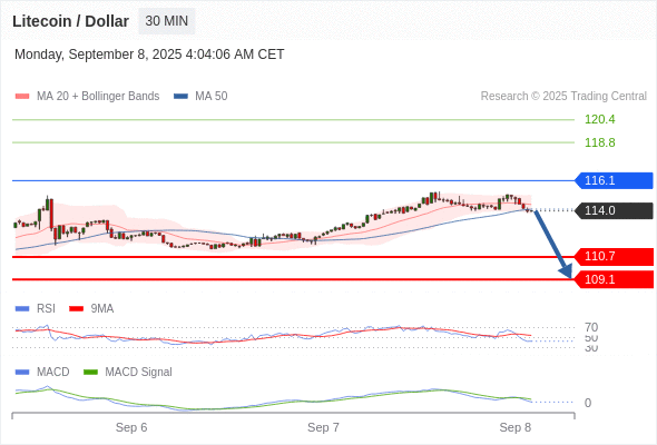 Our preference: under pressure below 116.1.