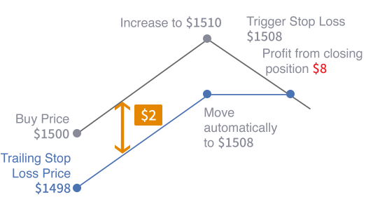 A picture showing how trailing loss work