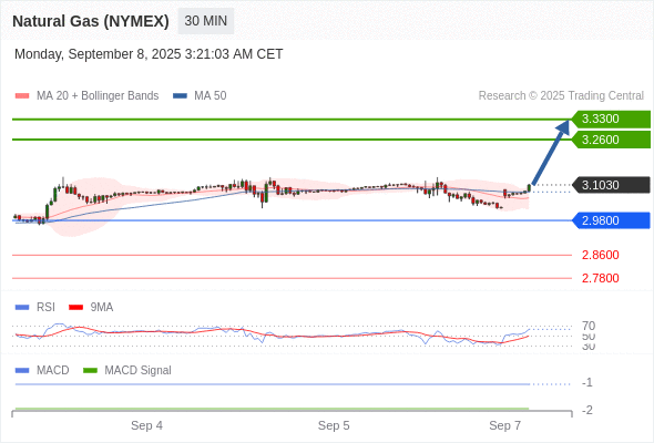 The MACD must break above its zero level to trigger further gains.